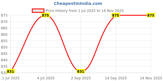 amazon.in gouri collections Men's Ethnic | Traditional Ready to wear (Pant System) Readymade Panchakacham Dhoti With Angavastram(Towel) Set, Tassar Silk, Free Size (GC002) gouri collections Price History Graph from 1 Jul 2025 to 14 Nov 2025