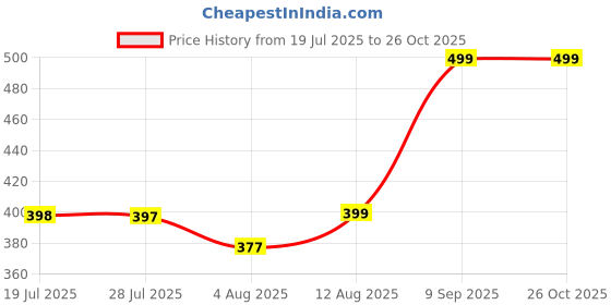 amazon.in i jewels Mens Ethnic Pearl Kundan Bhaiya Bhabhi Lumba Rakhi Bracelet Combo Set With Roli Chawal & Rakshabandhan Card i jewels Price History Graph from 19 Jul 2025 to 26 Oct 2025