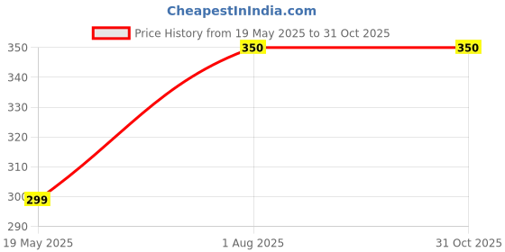 amazon.in nature thread Men's Ethnic Short Kurta | 100% Cotton | Half Sleeve | Comfortable Daily & Sleep Wear | Light Weight nature thread Price History Graph from 19 May 2025 to 30 Oct 2025
