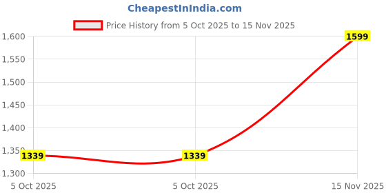amazon.in louis stitch Men’s Ethnic Slip On Mojaris | Genuine Leather Stylish Nagra Juti for Men | Lightweight and Flexible Stylish Stitched Jutis and Mojaris for Kurta Pajama | LSAXNGSS louis stitch Price History Graph from 5 Oct 2025 to 15 Nov 2025