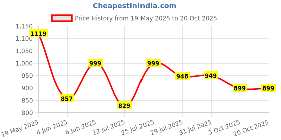 amazon.in fausto Men's Ethnic Slip On Stripe Juttis and Mojaris for Wedding|Party Slip-On|Traditional Kurtas Shoes|Festive Slip On Shoes fausto Price History Graph from 19 May 2025 to 20 Oct 2025