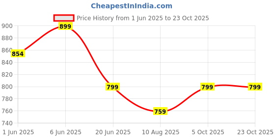 amazon.in tweedle Men’s Ethnic Stole/Muffler/Scarf in Zari Weave, Men’s Dupatta for Kurta, Medium Size (28x80), tweedle Price History Graph from 1 Jun 2025 to 22 Oct 2025