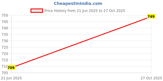 amazon.in rising wolf Men's Ethnic Synthetic Leather Peshawari Slip On Sandal | Shoes for Wedding|Party|Occasions|Fashion|Stylish|Outdoor|Lightweight|Shoes with TPR Sole rising wolf Price History Graph from 21 Jun 2025 to 27 Oct 2025