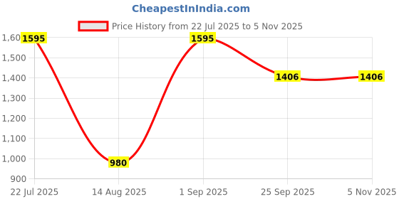 amazon.in amzira Mens Ethnic Wear Black Glod Traditional Indo Western Set amzira Price History Graph from 22 Jul 2025 to 2 Nov 2025