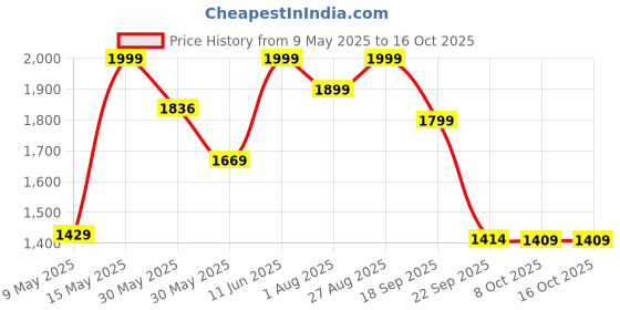 amazon.in amzira Men's Ethnic Wear Black Traditional Indo Western Set (L Size) - Stylish Kurta and Dhoti with Elegant Design, Ideal for Festive Occasions and Special Events, Comfortable and Trendy Fit amzira Price History Graph from 9 May 2025 to 15 Oct 2025