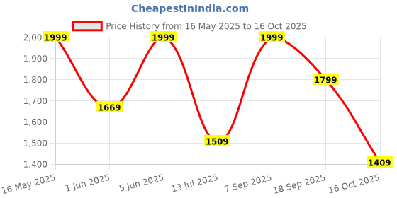 amazon.in amzira Men's Ethnic Wear Black Traditional Indo Western Set (L Size) - Stylish Kurta and Dhoti with Elegant Design, Ideal for Festive Occasions and Special Events, Comfortable and Trendy Fit amzira Price History Graph from 16 May 2025 to 16 Oct 2025