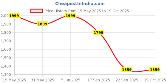 amazon.in amzira Men's Ethnic Wear Coffee Traditional Indo Western Set (L Size) - Stylish Kurta and Dhoti with Elegant Detailing, Ideal for Festive Occasions and Special Events, Comfortable and Trendy Fit amzira Price History Graph from 15 May 2025 to 19 Oct 2025