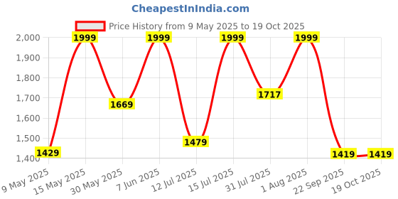 amazon.in amzira Men's Ethnic Wear Coffee Traditional Indo Western Set (L Size) - Stylish Kurta and Dhoti with Elegant Detailing, Ideal for Festive Occasions and Special Events, Comfortable and Trendy Fit amzira Price History Graph from 9 May 2025 to 18 Oct 2025