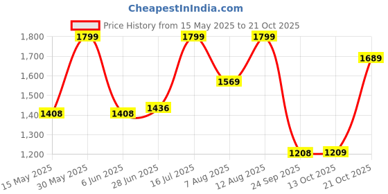 amazon.in n.b.f fashion Mens Ethnic Wear Indo Western Set n.b.f fashion Price History Graph from 15 May 2025 to 21 Oct 2025