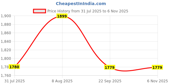 amazon.in ethzy Mens Ethnic Wear Indo Western Set ethzy Price History Graph from 31 Jul 2025 to 6 Nov 2025