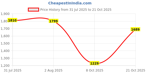 amazon.in amzira Mens Ethnic Wear Indo Western Set - Blue amzira Price History Graph from 31 Jul 2025 to 21 Oct 2025