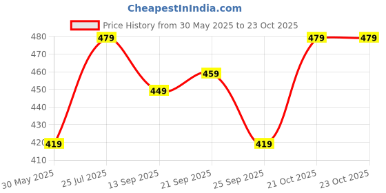 amazon.in aarika Mens Ethnic Wear Pink Colour Solid Cotton Kurta Pyjama Set aarika Price History Graph from 30 May 2025 to 23 Oct 2025