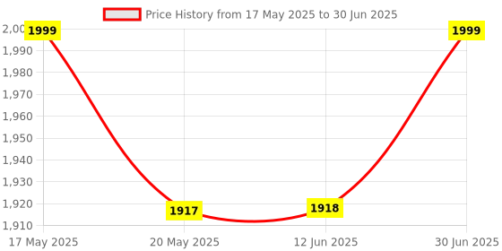 amazon.in kisah Men's Ethnic Wear Regular Fit Printed Cotton Blend Multi-Maroon Nehru Jacket kisah Price History Graph from 17 May 2025 to 30 Jun 2025