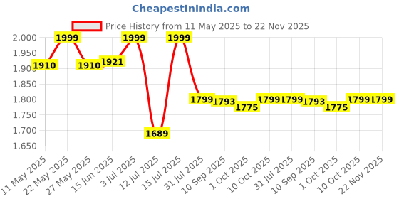 amazon.in kisah Men's Ethnic Wear Regular Fit Printed Cotton Blend Multi-Maroon Nehru Jacket kisah Price History Graph from 11 May 2025 to 22 Nov 2025