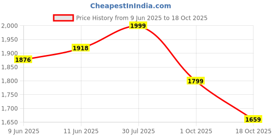 amazon.in kisah Men's Ethnic Wear Regular Fit Printed Cotton Blend Multi-Maroon Nehru Jacket kisah Price History Graph from 9 Jun 2025 to 17 Oct 2025