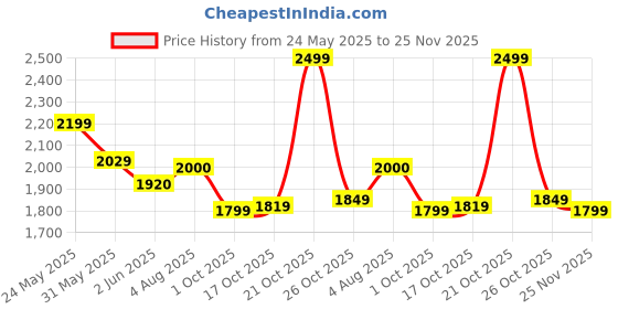 amazon.in kisah Men's Ethnic Wear Regular Fit Printed Cotton Blend OffWhite Nehru Jacket kisah Price History Graph from 24 May 2025 to 25 Nov 2025