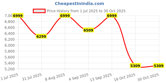 amazon.in kisah Men's Ethnic Wear Silk Blend Woven Design Regular Fit Multi-Pink Indo-Western Sherwani Set Indo-Western kisah Price History Graph from 1 Jul 2025 to 29 Oct 2025