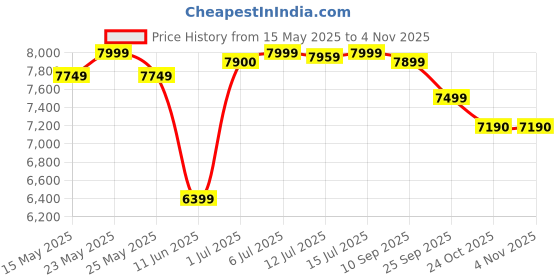 amazon.in kisah Men's Ethnic Wear Silk Blend Woven Design Regular Fit Olive Indo-Western Sherwani Set Indo-Western kisah Price History Graph from 15 May 2025 to 2 Nov 2025