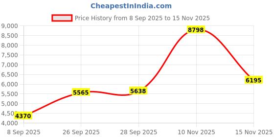 amazon.in kisah Men's Ethnic Wear Silk Blend Woven Design Regular Fit Olive-White Kurta Indo-Western Sherwani Set Indo-Western kisah Price History Graph from 8 Sep 2025 to 15 Nov 2025