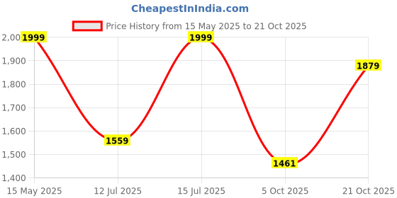 amazon.in xepon Mens Ethnic Wear SKY Color Traditional Indo Western With Churidar Pajama Set xepon Price History Graph from 15 May 2025 to 21 Oct 2025