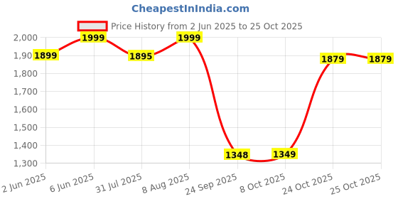 amazon.in xepon Mens Ethnic Wear SKY Color Traditional Indo Western With Churidar Pajama Set xepon Price History Graph from 2 Jun 2025 to 24 Oct 2025