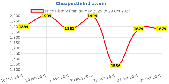 amazon.in xepon Mens Ethnic Wear SKY Color Traditional Indo Western With Churidar Pajama Set xepon Price History Graph from 30 May 2025 to 28 Oct 2025