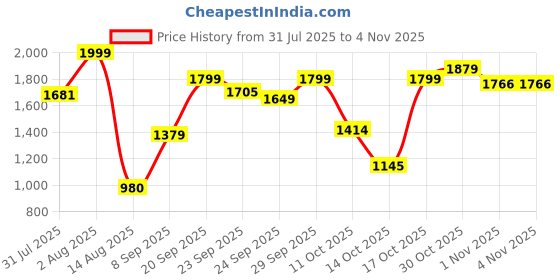 amazon.in amzira Mens Ethnic Wear Sky Indo Western Set amzira Price History Graph from 31 Jul 2025 to 1 Nov 2025