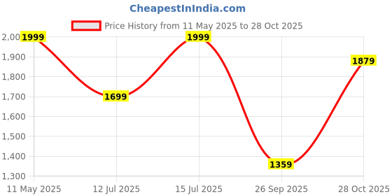 amazon.in xepon Mens Ethnic Wear Wedding Sherwani & Dhoti Set xepon Price History Graph from 11 May 2025 to 28 Oct 2025
