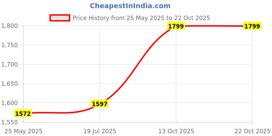 amazon.in amzira Mens Ethnic Wear Yellow Pattern Indo Western Pajama Set amzira Price History Graph from 25 May 2025 to 22 Oct 2025