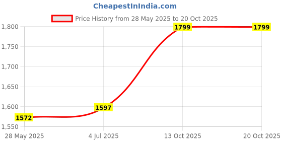 amazon.in amzira Mens Ethnic Wear Yellow Pattern Indo Western Pajama Set amzira Price History Graph from 28 May 2025 to 20 Oct 2025