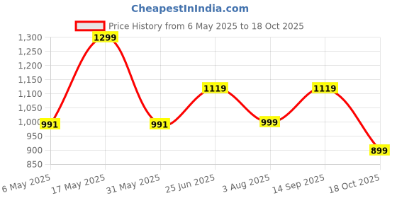 amazon.in fausto Men's Ethnic Wedding Party Laser Cut Perforated Slip On Juttis and Mojaris fausto Price History Graph from 6 May 2025 to 18 Oct 2025
