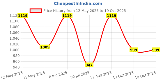 amazon.in fausto Men's Ethnic Wedding Party Laser Cut Slip On Juttis and Mojaris fausto Price History Graph from 12 May 2025 to 13 Oct 2025