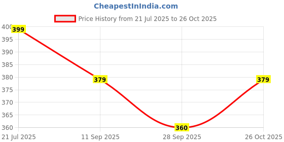 amazon.in leecook Men's EVA Clogs, Waterproof, Lightweight, Casual Comfort Style with Adjustable Heel Strap, Round Toe leecook Price History Graph from 21 Jul 2025 to 26 Oct 2025