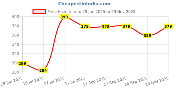 amazon.in leecook Men's EVA Clogs, Waterproof, Lightweight, Casual Comfort Style with Adjustable Heel Strap, Round Toe leecook Price History Graph from 29 Jun 2025 to 29 Nov 2025