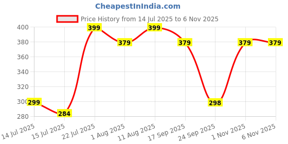 amazon.in leecook Men's EVA Clogs with Back Strap | Lightweight, Waterproof & Anti-Skid Slip-On Sandals | Breathable, Comfortable Slippers leecook Price History Graph from 14 Jul 2025 to 5 Nov 2025