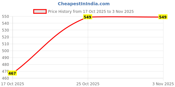 amazon.in bruton Men's EVA Lite Sport Shoes Running Shoes for Men- Beige bruton Price History Graph from 17 Oct 2025 to 2 Nov 2025