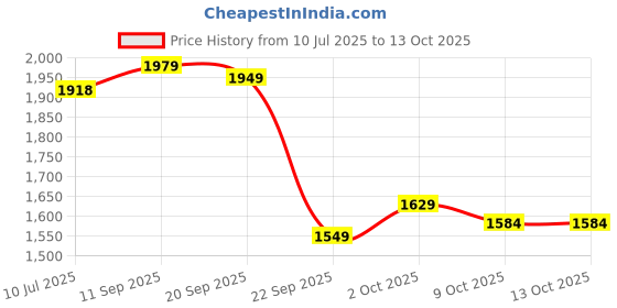 amazon.in reebok Mens Evander Running Shoe reebok Price History Graph from 10 Jul 2025 to 13 Oct 2025