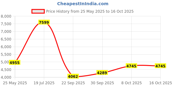 amazon.in reebok Men's Ever Road DMX 3.0 Track and Field Shoe reebok Price History Graph from 25 May 2025 to 16 Oct 2025