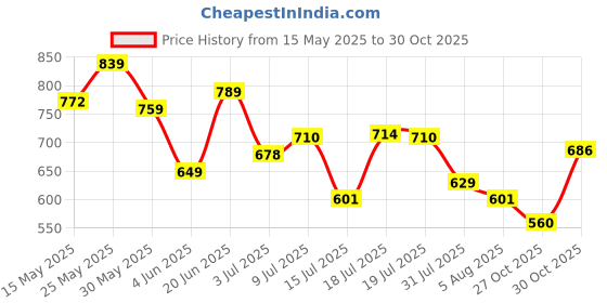 amazon.in peter england Men's Everday Regular Fit Half Sleeve Solid Shirt | Cotton Rich | 5-Pin Pocketing peter england Price History Graph from 15 May 2025 to 27 Oct 2025