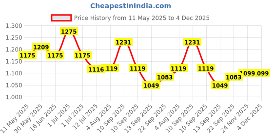 amazon.in asian Men's Everest-02 Sports Trekking & Hiking,Walking Shoes with Rubber Outsole & Memory Foam Insole Lace-Up Shoes for Men's & Boy's asian Price History Graph from 11 May 2025 to 3 Dec 2025