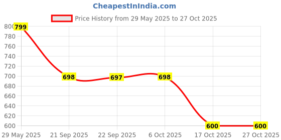 amazon.in avant Men’s Everest Walking Shoes avant Price History Graph from 29 May 2025 to 26 Oct 2025