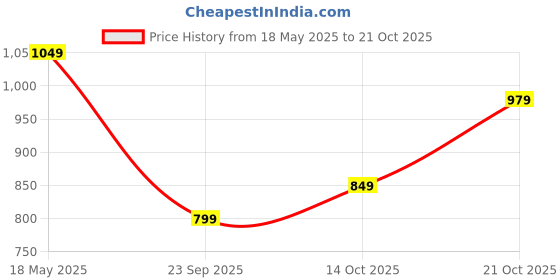 amazon.in i'sol Men's Everyday Casual Stretchable Cotton Pants | Chinos | Trousers (Slim Fit) i'sol Price History Graph from 18 May 2025 to 21 Oct 2025