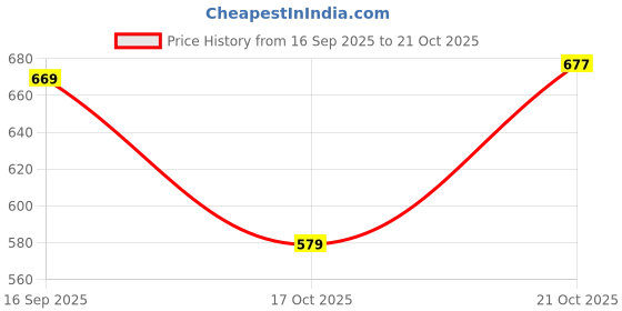 amazon.in peter england Men's Everyday Chino Casual Shorts peter england Price History Graph from 16 Sep 2025 to 21 Oct 2025