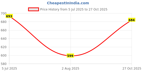 amazon.in peter england Men's Everyday Chino Casual Shorts peter england Price History Graph from 5 Jul 2025 to 27 Oct 2025