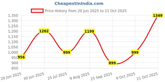 amazon.in peter england Men's Everyday Chino Casual Trouser peter england Price History Graph from 20 Jun 2025 to 21 Oct 2025