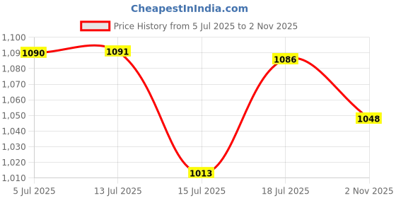 amazon.in peter england Men's Everyday Chino Casual Trouser peter england Price History Graph from 5 Jul 2025 to 2 Nov 2025