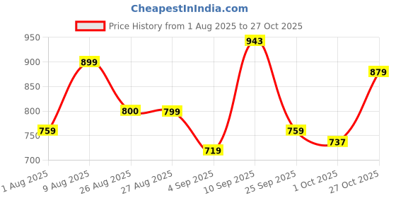 amazon.in peter england Men's Everyday Ditsy Print Slim Fit Full Sleeve Casual Shirt|100% Cotton,40,Light Blue peter england Price History Graph from 1 Aug 2025 to 27 Oct 2025