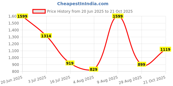 amazon.in peter england Men's Everyday Formal Belt peter england Price History Graph from 20 Jun 2025 to 21 Oct 2025