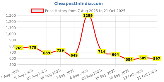 amazon.in peter england Men's Everyday Formal Belt peter england Price History Graph from 7 Aug 2025 to 21 Oct 2025