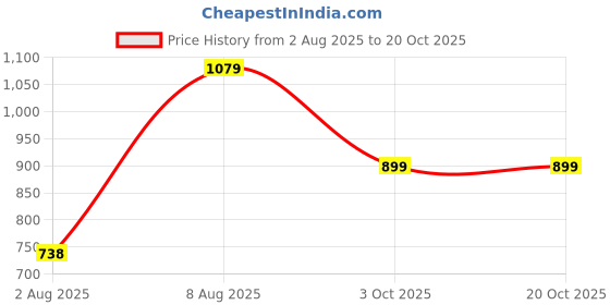 amazon.in nike Men's Everyday Lightweight Training No-Show Socks (6 Pairs) nike Price History Graph from 2 Aug 2025 to 19 Oct 2025